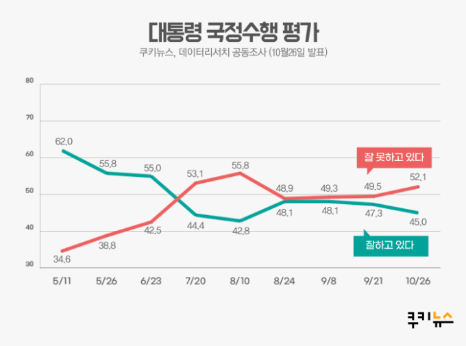 文, 한번도 경험한 적 없는 ‘無 레임덕’ 대통령 될까