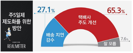 “토요일 쉴 수 있게 도와주세요” 택배기사 주5일 근무 청원