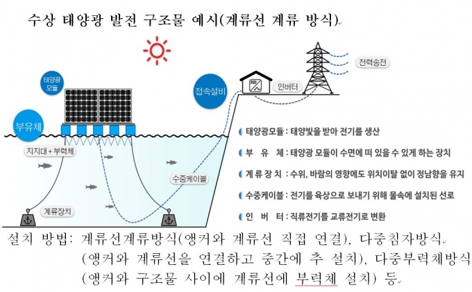 ‘태양광 맏형’ 한화큐셀, 세계 최대 수상태양광 건설한다