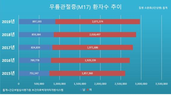 [척리포트] 겨울만 다가오면 심해지는 무릎 통증, 이렇게 퇴치하자