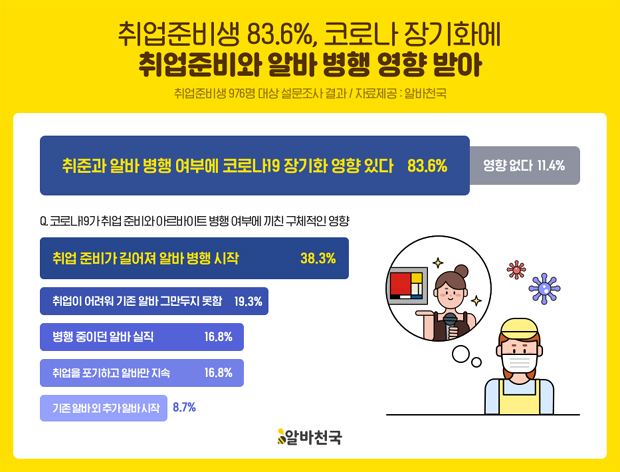 취준생 절반 이상 ‘현재 알바 중’…준비 기간 길수록 알바 병행비율↑