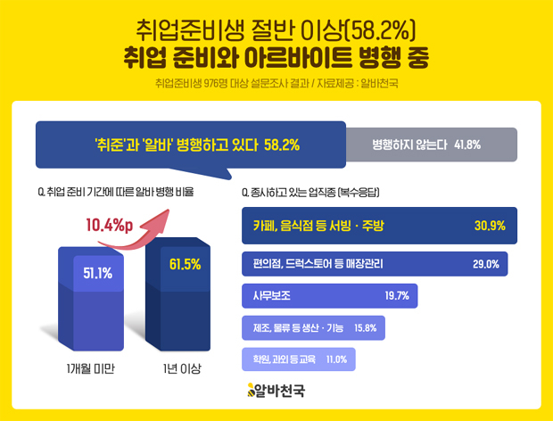 취준생 절반 이상 ‘현재 알바 중’…준비 기간 길수록 알바 병행비율↑