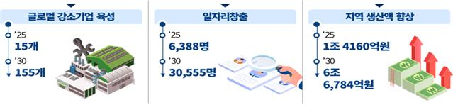 “중소기업 체질 확 바꾼다”..경북도, 신전자산업 육성 프로젝트 가동