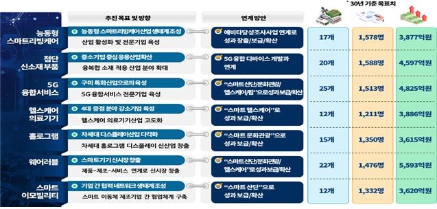 “중소기업 체질 확 바꾼다”..경북도, 신전자산업 육성 프로젝트 가동
