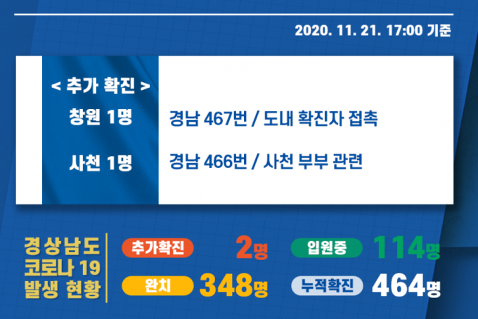21일 오후 경남 창원·사천서 코로나 2명 추가 확진…총 464명 