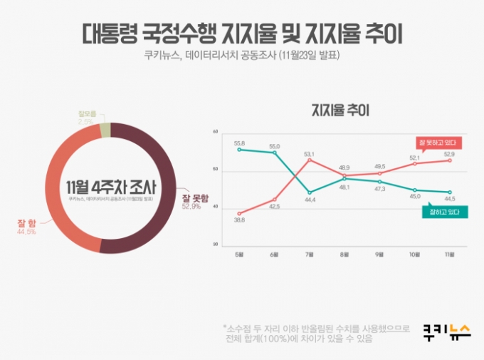 [쿠키뉴스 여론조사] 文 대통령 지지율 ‘또 하락’… 긍정 44.5% vs 부정 52.9%