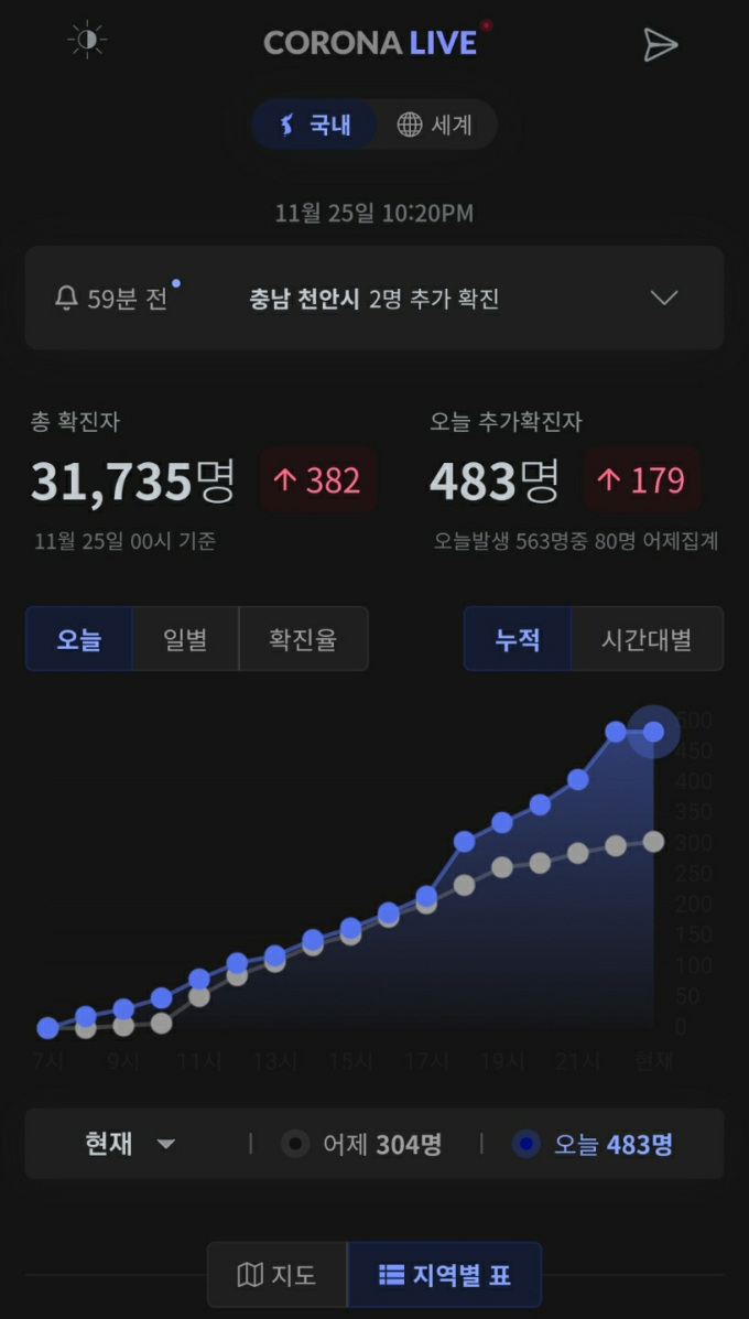 코로나라이브, 25일 오후 10시 기준 국내 신규확진 483명 집계 