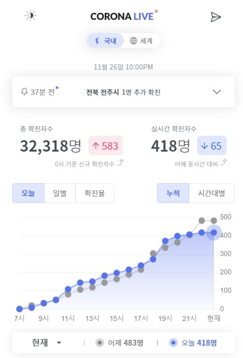 코로나라이브, 26일 22시 기준 확진자 418명