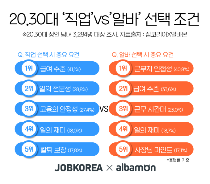 2030세대 10명중 8명 '알바도 직업'