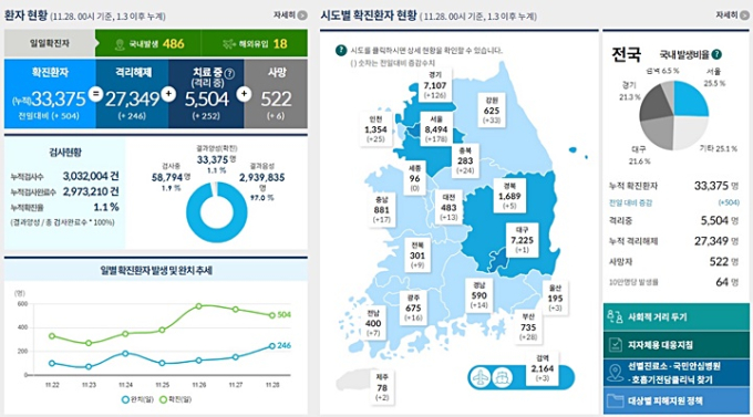 수도권발 3차유행, 3일째 500명대 신규확진