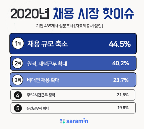 올해 채용 시장 이슈 1위는 ‘채용 규모 축소’ , 코로나19 영향