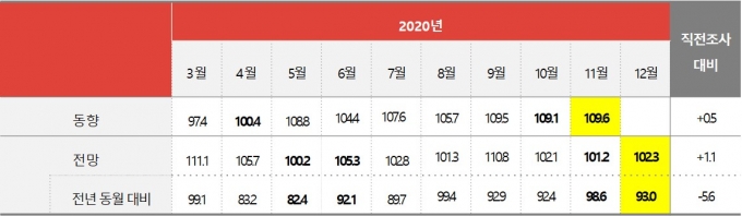 한국방송광고진흥공사, 12월 광고경기전망지수(KAI) 발표