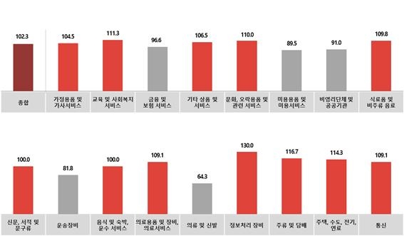 한국방송광고진흥공사, 12월 광고경기전망지수(KAI) 발표