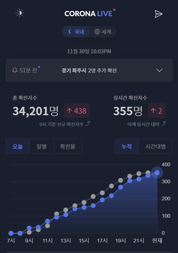 신규 확진자 300명대는 언제쯤… 코로나라이브 30일 22시 기준 355명