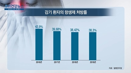 [쿠키건강뉴스] 항생제 처방 27% 부적절…“감기약 아닌데 남용”