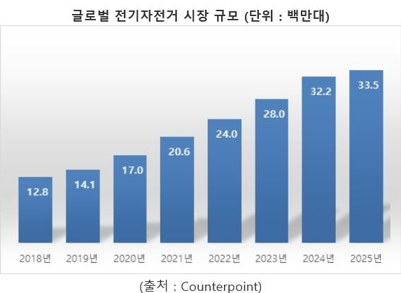 Q&A로 살펴본 전기자전거...“언택트 시대 날개 달았다”