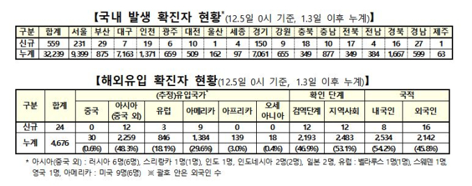 코로나19, 3차 대유행 '지속'…4일 연속 500명 이상 발생