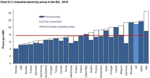 IEA “한국 전기요금, OECD 26개국 중 가장 낮아”