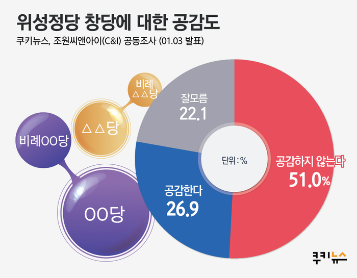 [쿠키뉴스 신년여론조사] 비례한국당 등 위성정당, 공감 26.9% 비공감 51.0%