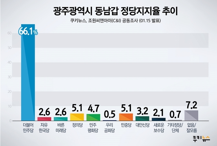 [쿠키뉴스 여론조사] 광주동남구갑, 대통령 국정지지율 84.1%