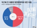[쿠키뉴스 여론조사] 박근혜 전 대통령 형 집행정지에 대한 여론