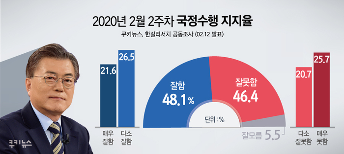 [쿠키뉴스·한길리서치 여론조사] 2020년 2월 2주차 국정수행 지지율