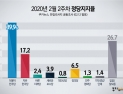 [쿠키뉴스·한길리서치 여론조사] 2020년 2월 2주차 정당지지율