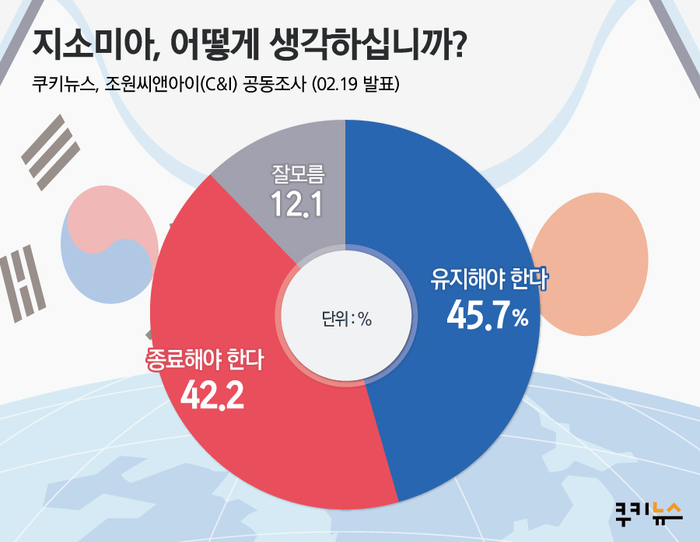 [쿠키뉴스 여론조사] 조건부 연장 지소미아 ‘유지’45.7% ‘종료’ 42.2%