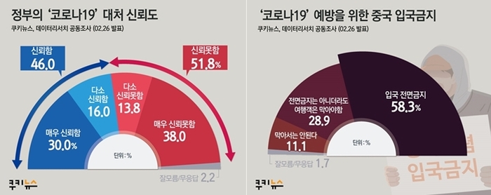 [쿠키뉴스 여론조사] 코로나19 정부대응, 국민신뢰 ‘뚝’