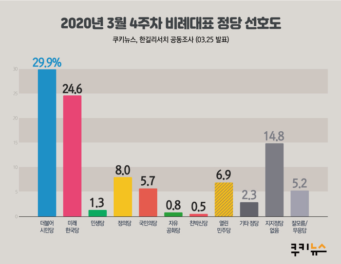 [쿠키뉴스 여론조사]총선 비례투표...더불어시민당 29.9% 미래한국당 24.6% 오차범위내 접전