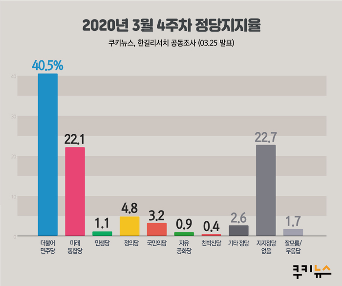 [쿠키뉴스 여론조사] 文대통령 지지율, 긍정 54.8% vs 부정 41.7%