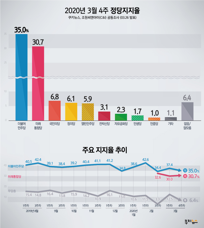 [쿠키뉴스·조원씨앤아이 여론조사] 정당지지율 및 지지율 추이 (2020년 3월 4주차)