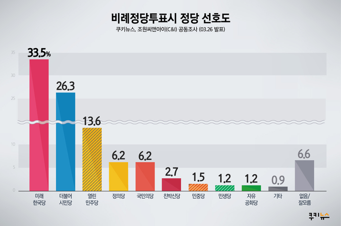 [쿠키뉴스·조원씨앤아이 여론조사] 비례정당투표시 정당 선호도 (2020년 3월 4주차)