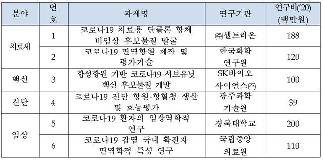 셀트리온·SK바이오사이언스 '코로나19 치료제·백신' 개발 나서