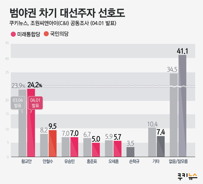 [쿠키뉴스 여론조사] 차기대선 지지율, 이낙연 31.3% vs 황교안 24.2%