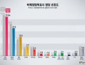 [쿠키뉴스·조원씨앤아이 여론조사] 비례정당투표시 정당 선호도 (2020년 4월 1주차)