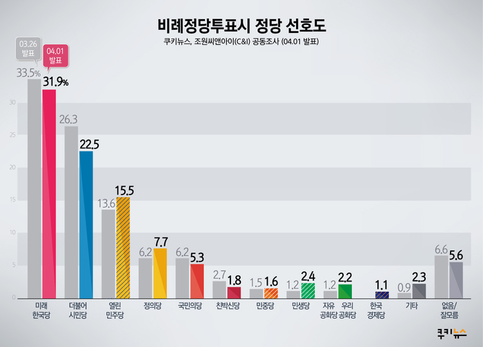 [쿠키뉴스·조원씨앤아이 여론조사] 비례정당투표시 정당 선호도 (2020년 4월 1주차)