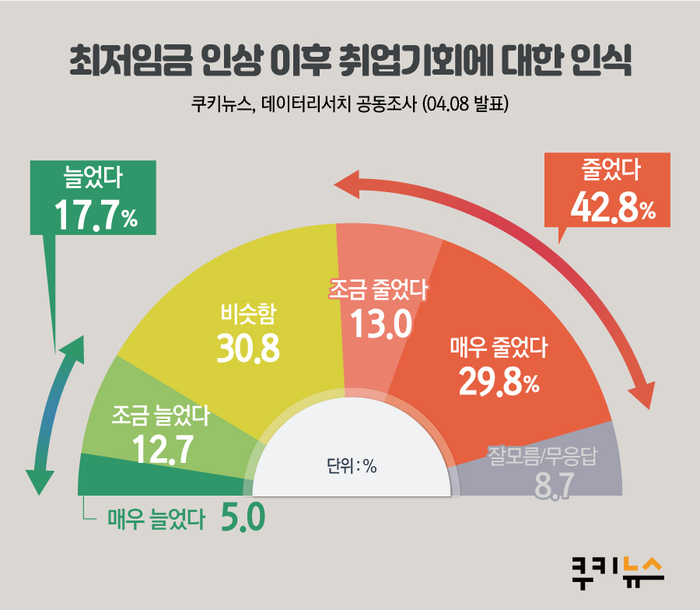 [쿠키뉴스·데이터리서치 여론조사] 최저임금 인상 이후 취업기회에 대한 인식