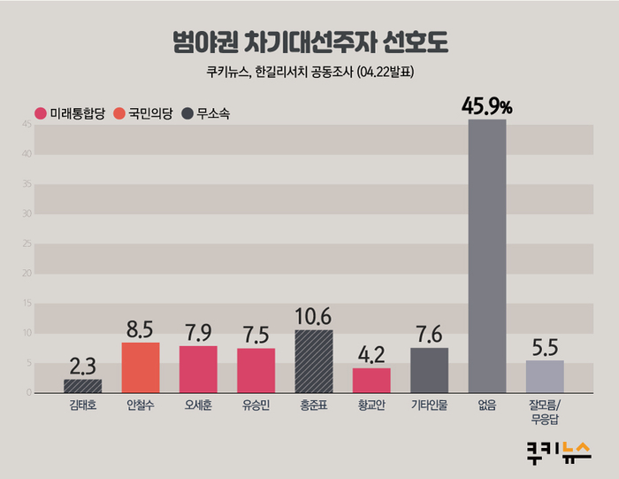 [쿠키뉴스 여론조사] 차기대선주자 선호도, 이낙연 40.4% 독주 속 홍준표 10.6%