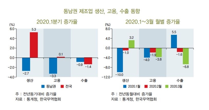 BNK금융경영연구소 동남권연구센터, ‘동남권 제조업 현황 진단 보고서’  발표