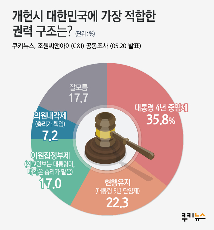[쿠키뉴스·조원씨앤아이 여론조사] 개헌시 대한민국에 가장 적합한 권력구조는?