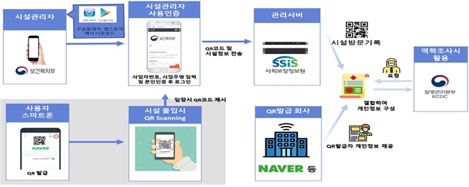 1일부터 QR코드 출입명부 도입…클럽·도서관 등 19개 시설 대상