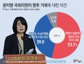 [쿠키뉴스·조원씨앤아이 여론조사] 윤미향 국회의원의 향후 거취에 대한 의견