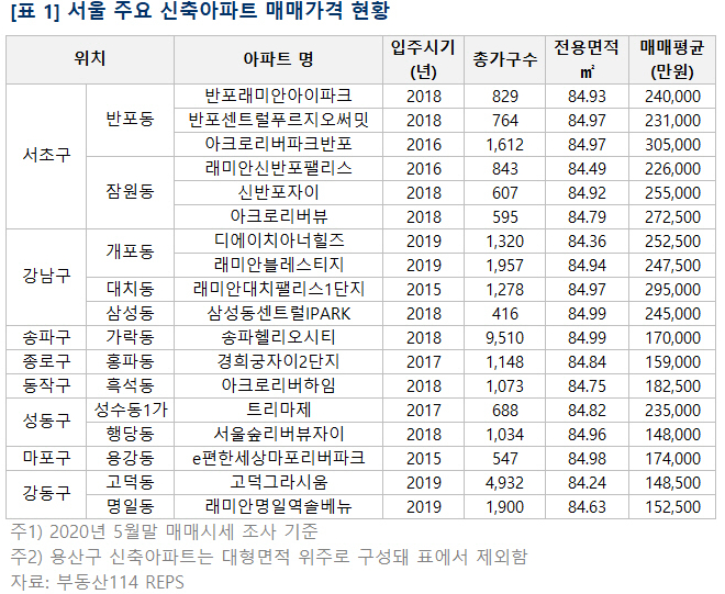 반포 아크로리버파크 30억, 서울 신축 아파트 중 최고가…평균 14억 육박