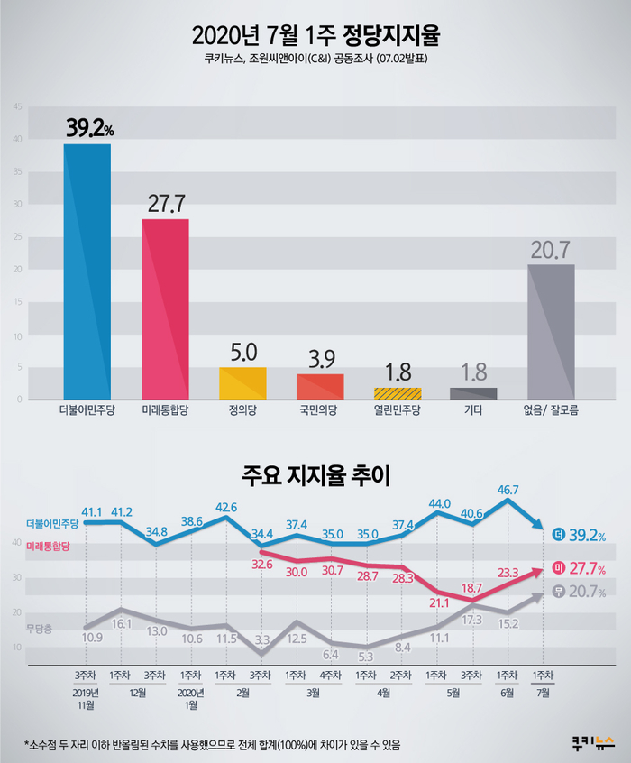 [쿠키뉴스 여론조사] 문 대통령 지지율, 부정 49.1% vs 긍정 48.1%…인국공 영향?