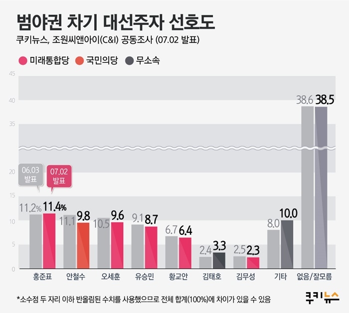 [쿠키뉴스 여론조사] 차기대선주자, 與 이낙연 29.2%로 ‘뚝’… 野 ‘박빙’