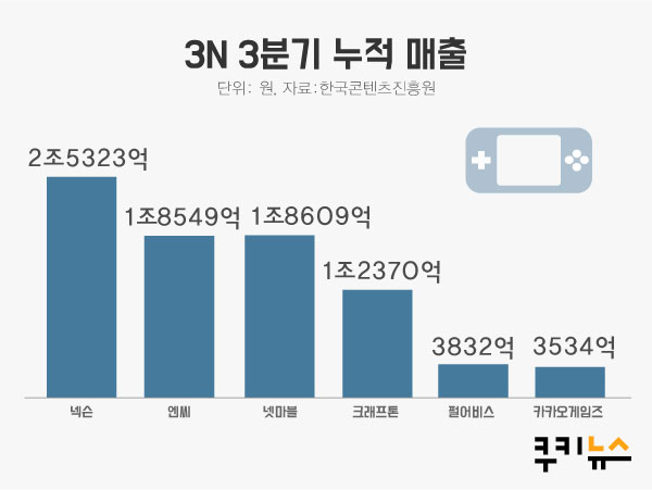 [코로나 1년後] 부정인식 전환 성공한 게임업계, '온택트' 시대 이끈다