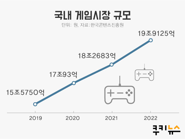 [코로나 1년後] 부정인식 전환 성공한 게임업계, '온택트' 시대 이끈다