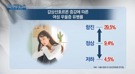 [쿠키건강뉴스] “갑상선기능항진증 여성, 우울증 위험 3배”