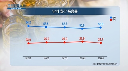 [쿠키건강뉴스] 男 53%·女 25%, 월 1회 이상 ‘폭음’…남성 흡연율 최저